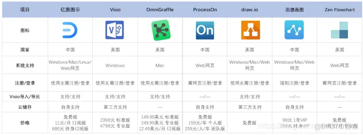 设计组织架构软件 组织架构制图软件_分享功能